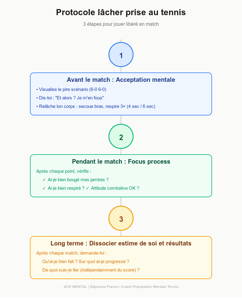 lacher_prise_tennis_protocole Lacher prise au tennis : le protocole complet