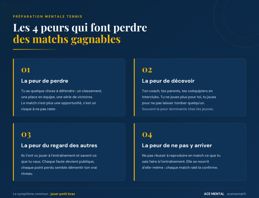 Peur de perdre au tennis - Les 4 peurs du joueur de tennis